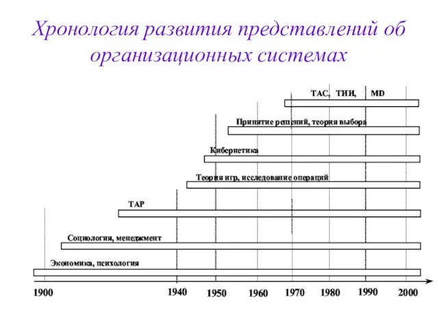 Хронология развития представлений об организационных системах