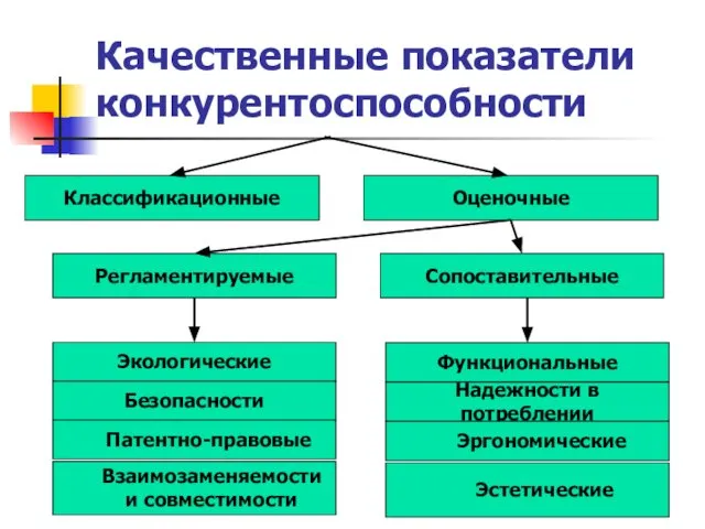 Качественные показатели конкурентоспособности Классификационные Оценочные Регламентируемые Сопоставительные