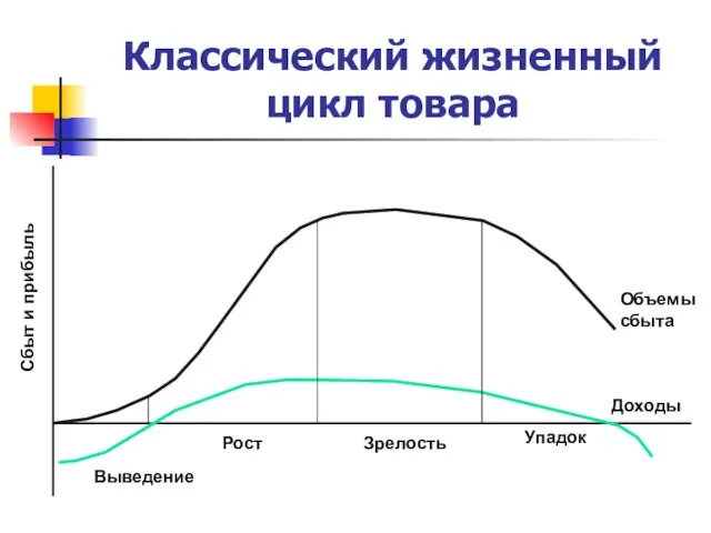 Классический жизненный цикл товара Сбыт и прибыль