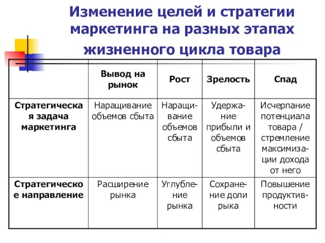 Изменение целей и стратегии маркетинга на разных этапах жизненного цикла товара