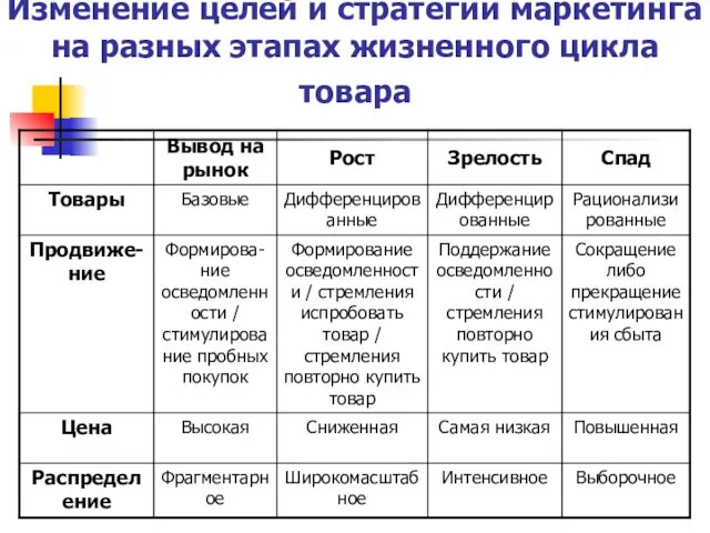 Изменение целей и стратегии маркетинга на разных этапах жизненного цикла товара