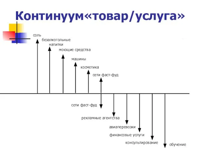 Континуум«товар/услуга»