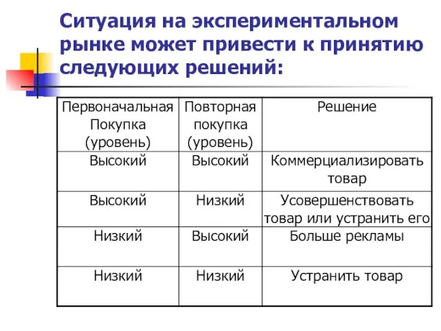 Ситуация на экспериментальном рынке может привести к принятию следующих решений: