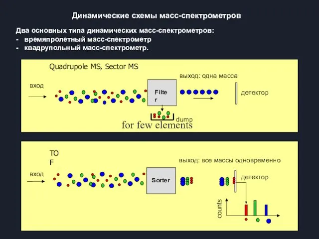 Динамические схемы масс-спектрометров Два основных типа динамических масс-спектрометров: - времяпролетный масс-спектрометр - квадрупольный масс-спектрометр.