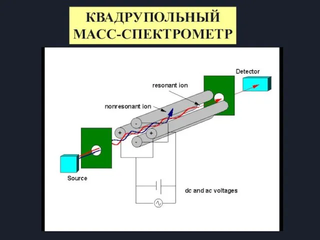 КВАДРУПОЛЬНЫЙ МАСС-СПЕКТРОМЕТР