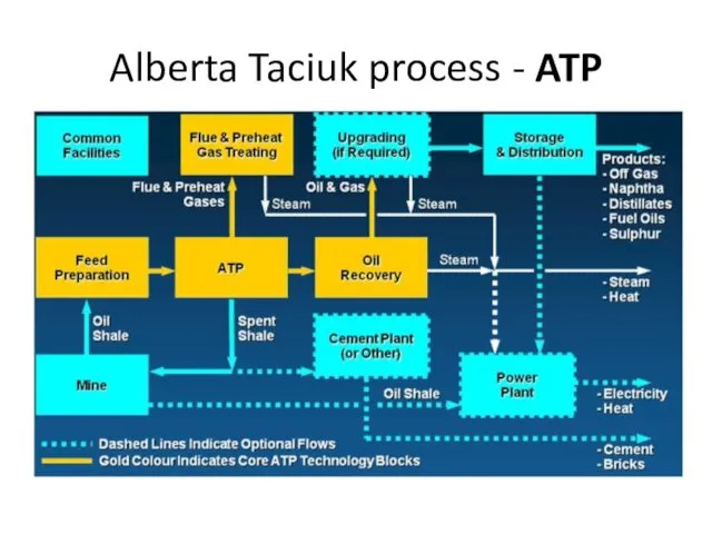 Alberta Taciuk process - ATP