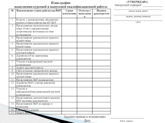 План-график выполнения курсовой и выпускной квалификационной работы Задание принял к исполнению _____________________ Дата Ф.И.О. студента