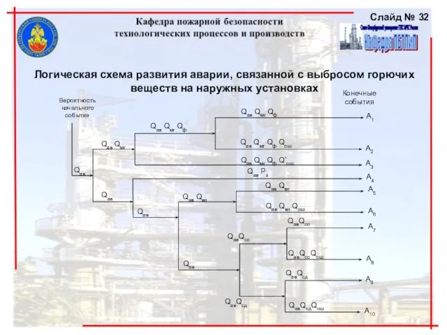 Логическая схема развития аварии, связанной с выбросом горючих веществ на наружных установках Слайд №