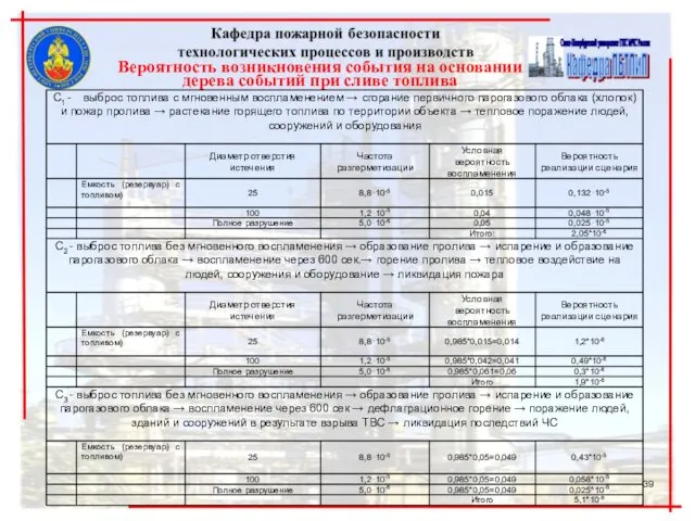 Вероятность возникновения события на основании дерева событий при сливе топлива