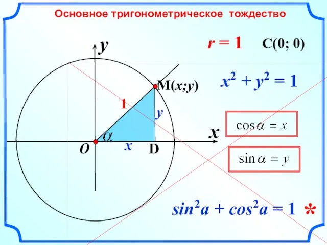x Основное тригонометрическое тождество y O x y 1 x2 +
