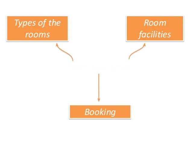Plans and goals Types of the rooms Room facilities Booking