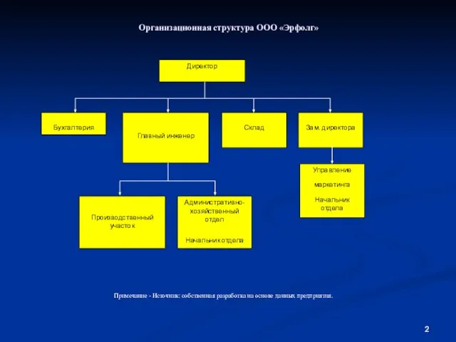 Организационная структура ООО «Эрфолг» Примечание - Источник: собственная разработка на основе