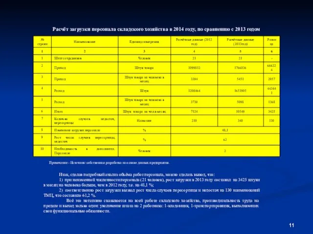 Расчёт загрузки персонала складского хозяйства в 2014 году, по сравнению с
