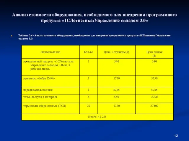 Анализ стоимости оборудования, необходимого для внедрения программного продукта «1СЛогистика:Управление складом 3.0»