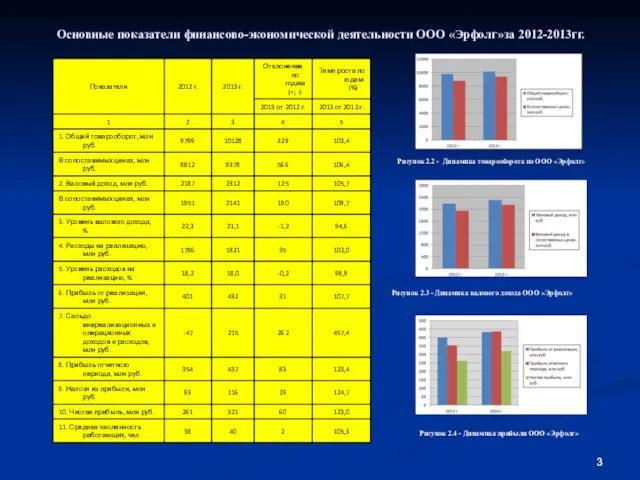 Основные показатели финансово-экономической деятельности ООО «Эрфолг»за 2012-2013гг. Рисунок 2.2 - Динамика