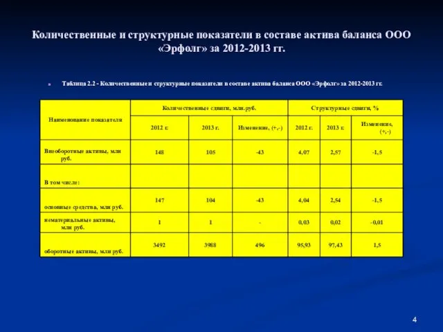 Количественные и структурные показатели в составе актива баланса ООО «Эрфолг» за