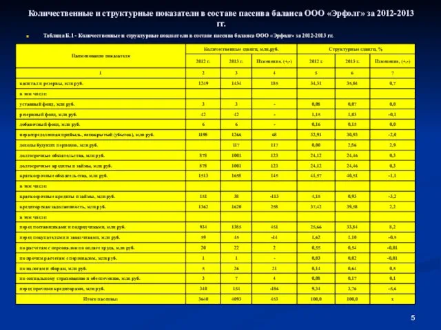 Количественные и структурные показатели в составе пассива баланса ООО «Эрфолг» за