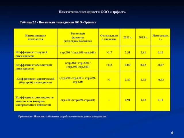 Показатели ликвидности ООО «Эрфолг» Примечание - Источник: собственная разработка на основе