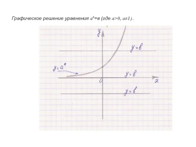 Графическое решение уравнения ах=в (где а>0, а≠1).