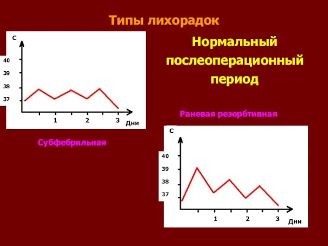 Типы лихорадок Нормальный послеоперационный период 1 2 3 C C Дни