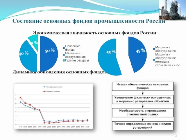 Состояние основных фондов промышленности России Экономическая значимость основных фондов России Динамика