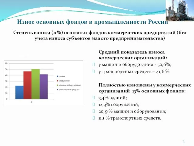 Износ основных фондов в промышленности России Степень износа (в %) основных