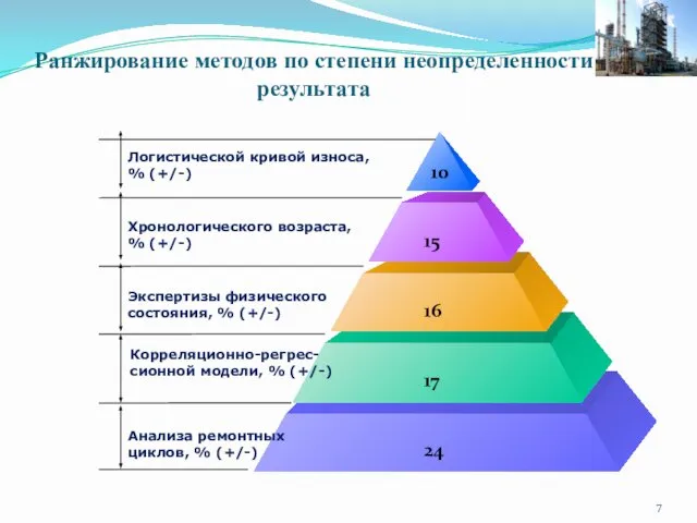 Логистической кривой износа, % (+/-) Хронологического возраста, % (+/-) Экспертизы физического