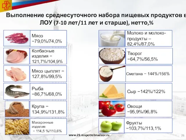 Выполнение среднесуточного набора пищевых продуктов в ЛОУ (7-10 лет/11 лет и