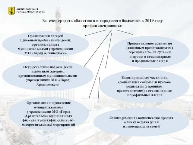 За счет средств областного и городского бюджетов в 2019 году профинансированы: