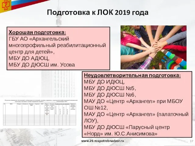 Подготовка к ЛОК 2019 года www.29.rospotrebnadzor.ru Хорошая подготовка: ГБУ АО «Архангельский