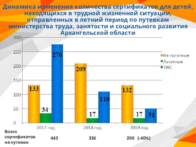 Динамика изменения количества сертификатов для детей, находящихся в трудной жизненной ситуации,