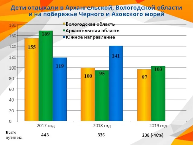 443 Всего путевок: 336 200 (-40%) Дети отдыхали в Архангельской, Вологодской