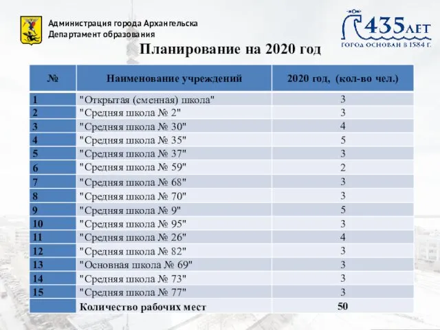 Администрация города Архангельска Департамент образования Планирование на 2020 год