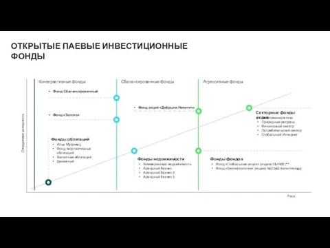 ОТКРЫТЫЕ ПАЕВЫЕ ИНВЕСТИЦИОННЫЕ ФОНДЫ Ожидаемая доходность Консервативные фонды Сбалансированные фонды Агрессивные