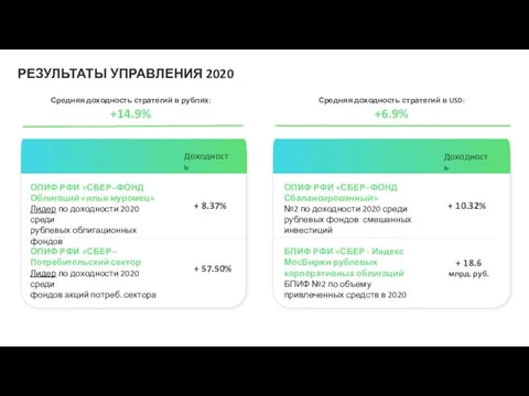 РЕЗУЛЬТАТЫ УПРАВЛЕНИЯ 2020 ОПИФ РФИ «СБЕР–ФОНД Облигаций «илья муромец» Лидер по