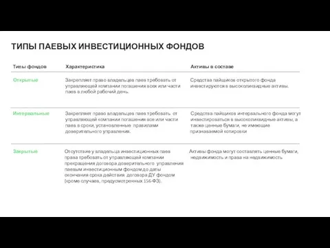 ТИПЫ ПАЕВЫХ ИНВЕСТИЦИОННЫХ ФОНДОВ Типы фондов Открытые Интервальные Закрытые Характеристика Активы