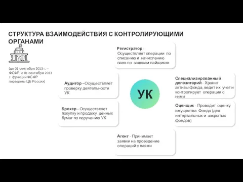 СТРУКТУРА ВЗАИМОДЕЙСТВИЯ С КОНТРОЛИРУЮЩИМИ ОРГАНАМИ УК Регистратор - Осуществляет операции по