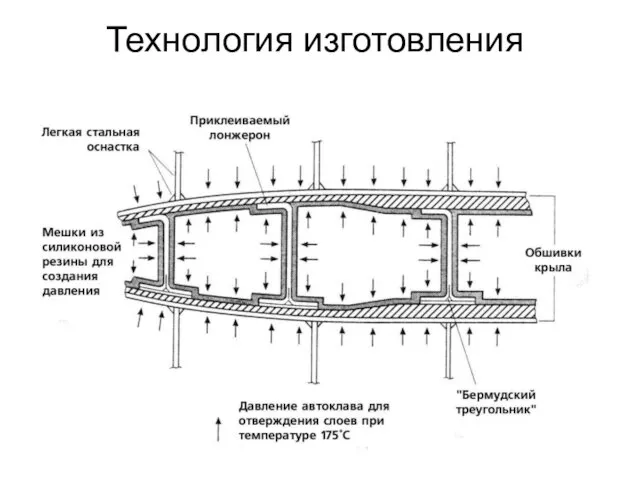 Технология изготовления