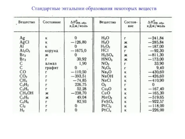 Стандартные энтальпии образования некоторых веществ