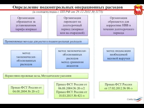 Определение подконтрольных операционных расходов (в соответствии с ПП РФ от 29.12.2011