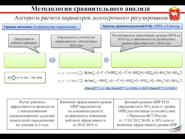 Алгоритм расчета параметров долгосрочного регулирования Методология сравнительного анализа Определяется рейтинг компании