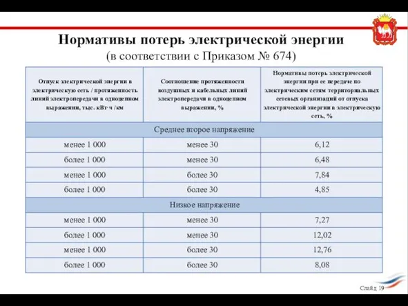 Нормативы потерь электрической энергии (в соответствии с Приказом № 674) Слайд