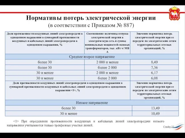 Нормативы потерь электрической энергии (в соответствии с Приказом № 887) Слайд