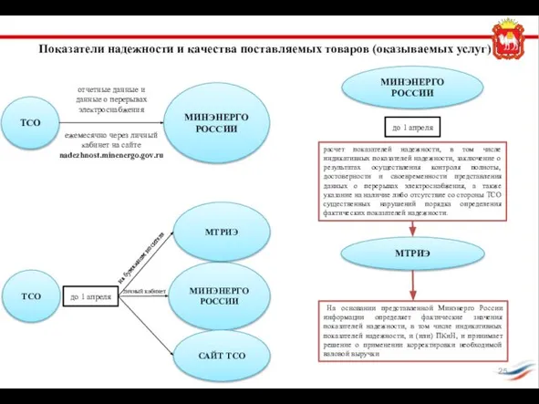 Показатели надежности и качества поставляемых товаров (оказываемых услуг) ТСО МИНЭНЕРГО РОССИИ