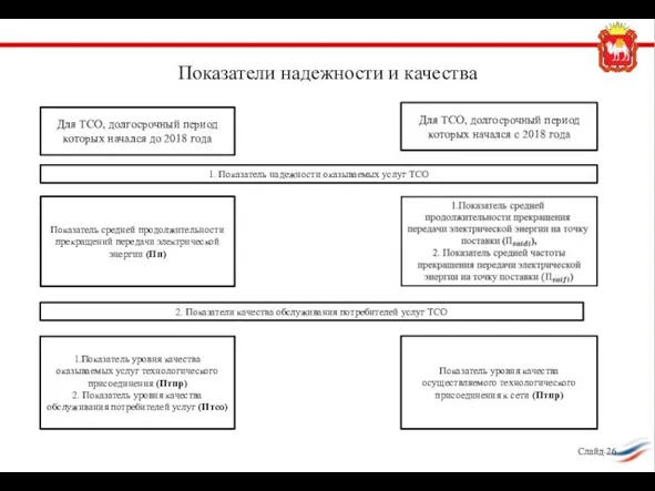 Показатели надежности и качества Слайд Для ТСО, долгосрочный период которых начался