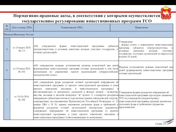 Нормативно-правовые акты, в соответствии с которыми осуществляется государственное регулирование инвестиционных программ ТСО Слайд