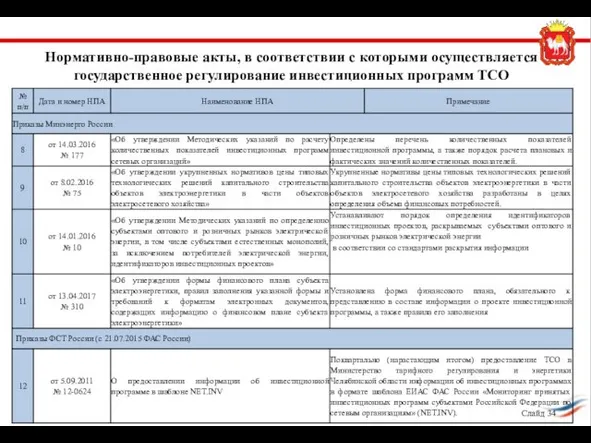 Нормативно-правовые акты, в соответствии с которыми осуществляется государственное регулирование инвестиционных программ ТСО Слайд