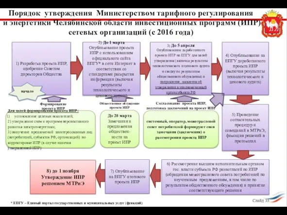 Порядок утверждения Министерством тарифного регулирования и энергетики Челябинской области инвестиционных программ