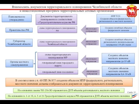 Взаимосвязь документов территориального планирования Челябинской области и инвестиционных программ территориальных сетевых