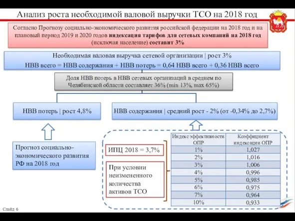 Анализ роста необходимой валовой выручки ТСО на 2018 год Согласно Прогнозу